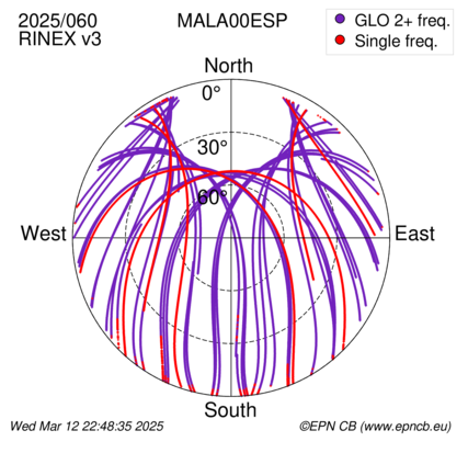 Azimuth / Elevation (polar plot)