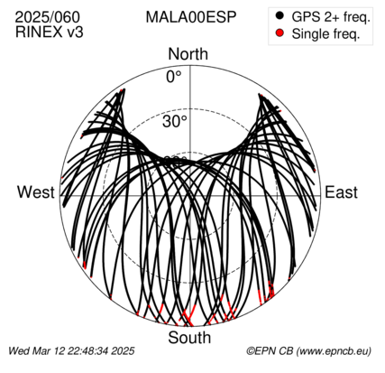 Azimuth / Elevation (polar plot)