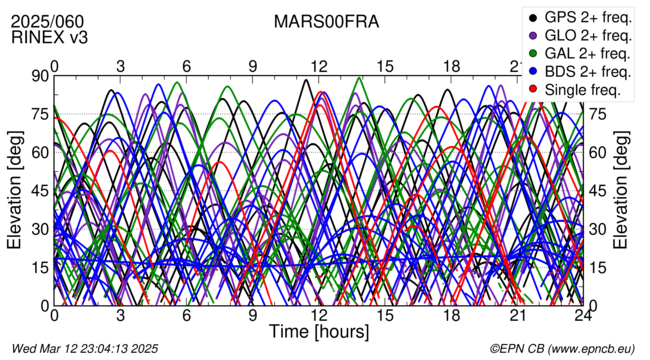 Time / Elevation