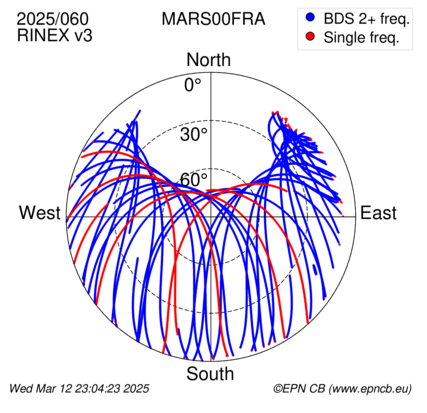 Azimuth / Elevation (polar plot)