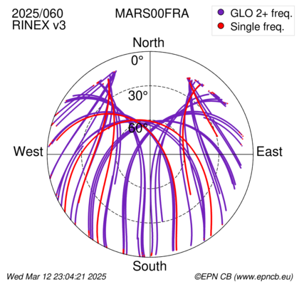 Azimuth / Elevation (polar plot)