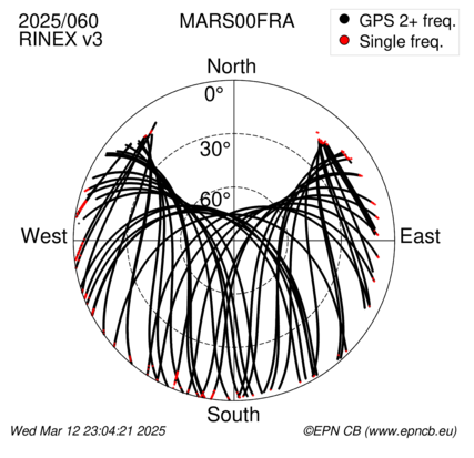 Azimuth / Elevation (polar plot)