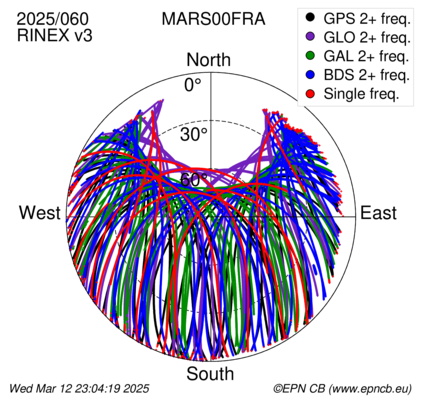 Azimuth / Elevation (polar plot)