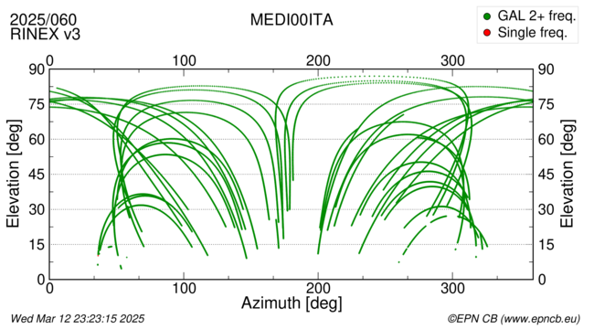 Azimuth / Elevation