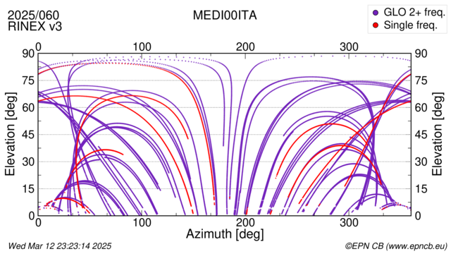 Azimuth / Elevation