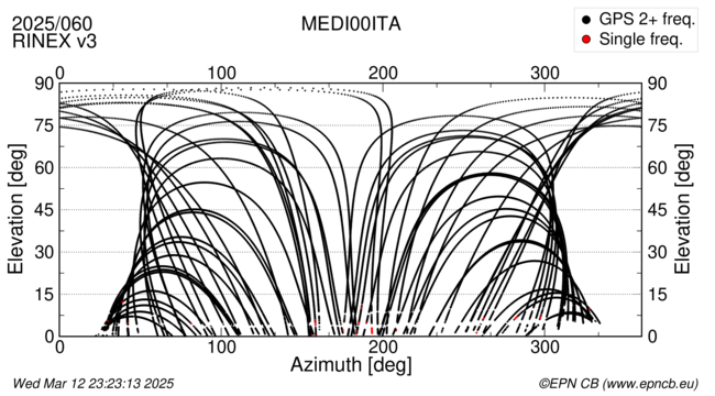 Azimuth / Elevation