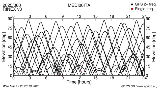 Azimuth / Elevation