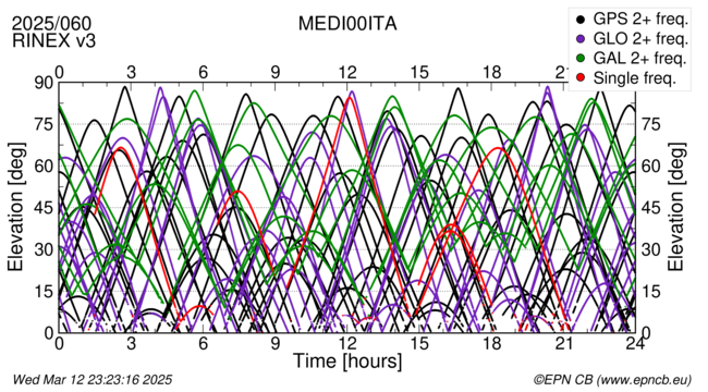 Time / Elevation