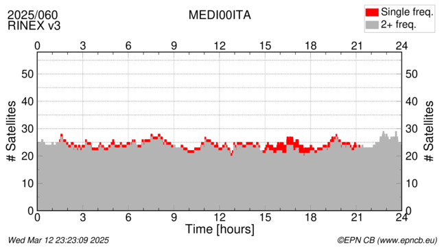 Time / Number of satellites