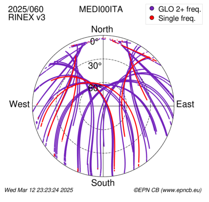 Azimuth / Elevation (polar plot)