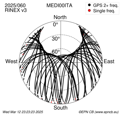 Azimuth / Elevation (polar plot)