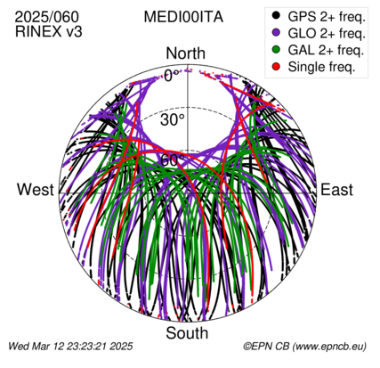 Azimuth / Elevation (polar plot)