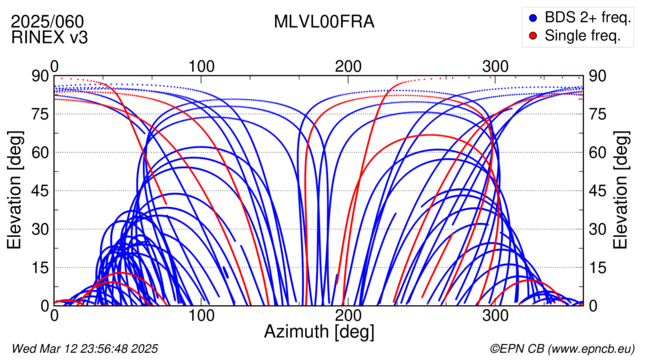 Azimuth / Elevation