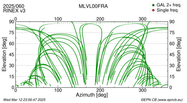 Azimuth / Elevation