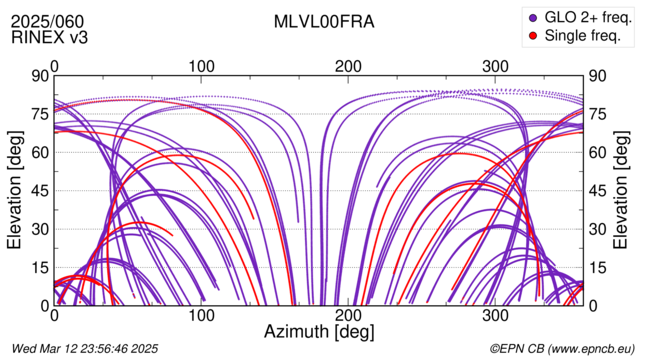 Azimuth / Elevation