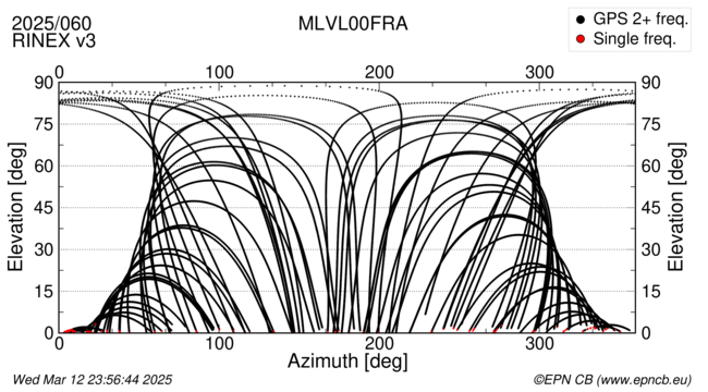 Azimuth / Elevation