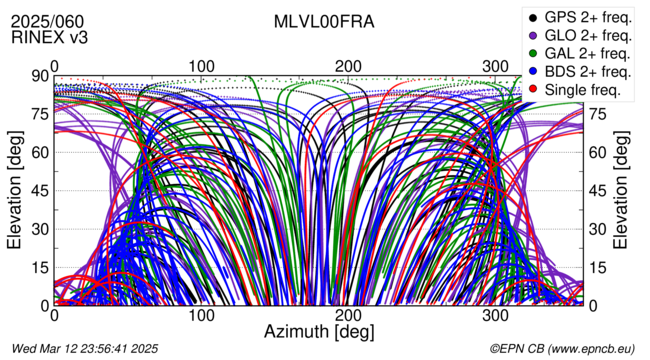 Azimuth / Elevation