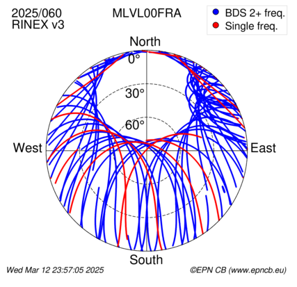 Azimuth / Elevation (polar plot)