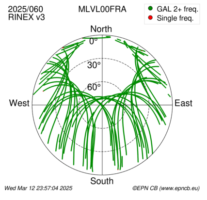 Azimuth / Elevation (polar plot)