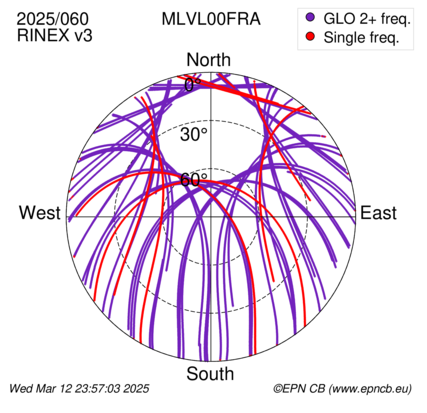 Azimuth / Elevation (polar plot)