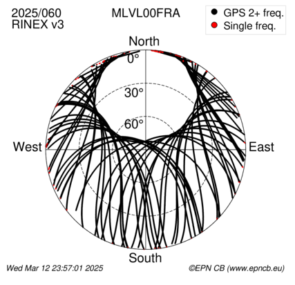 Azimuth / Elevation (polar plot)