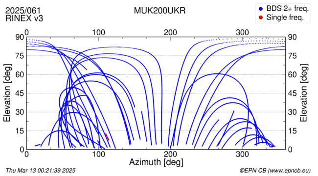 Azimuth / Elevation