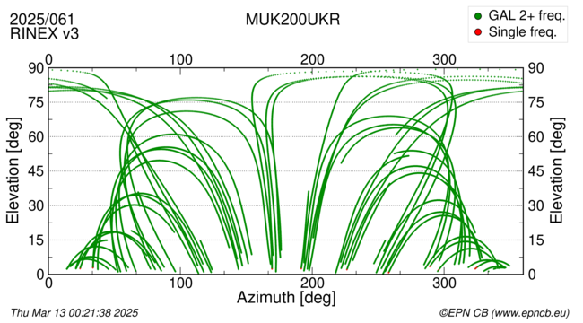 Azimuth / Elevation