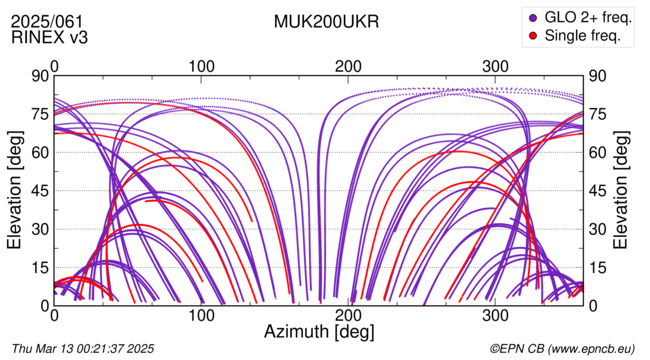 Azimuth / Elevation