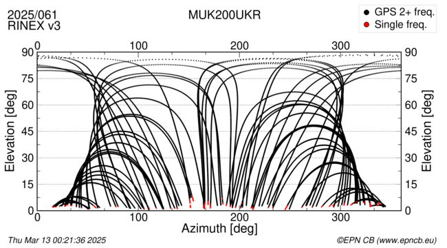 Azimuth / Elevation