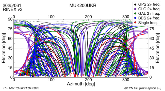 Azimuth / Elevation