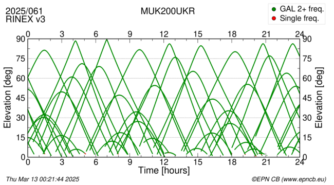 Azimuth / Elevation