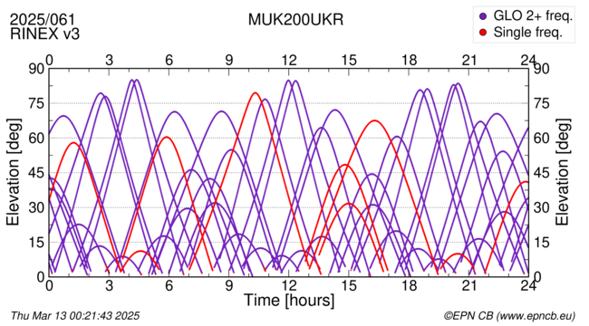 Azimuth / Elevation