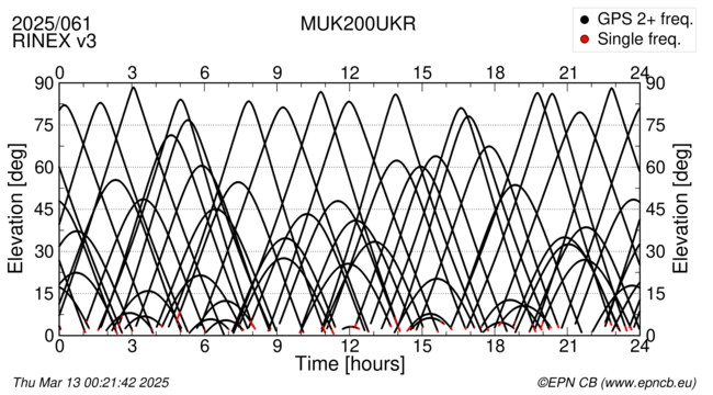 Azimuth / Elevation