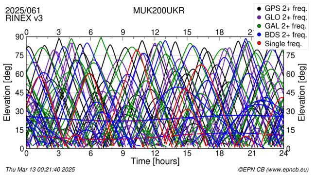 Time / Elevation