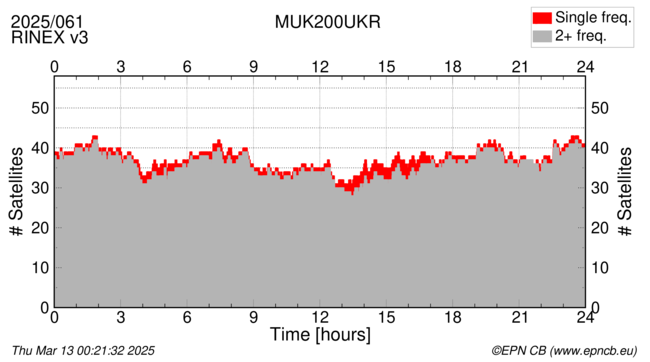 Time / Number of satellites