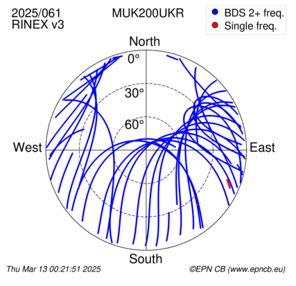 Azimuth / Elevation (polar plot)