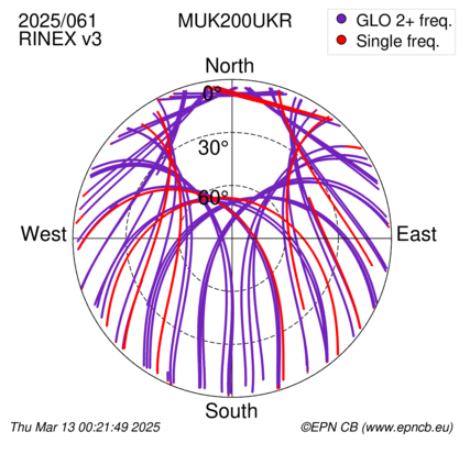 Azimuth / Elevation (polar plot)