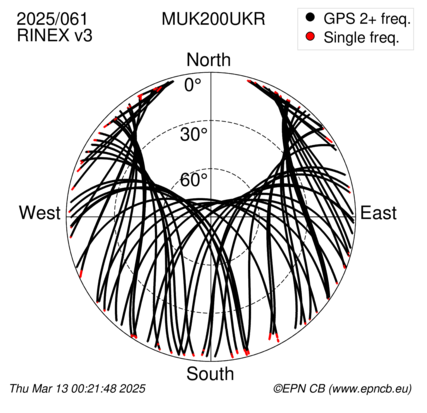 Azimuth / Elevation (polar plot)