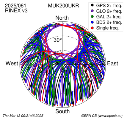 Azimuth / Elevation (polar plot)