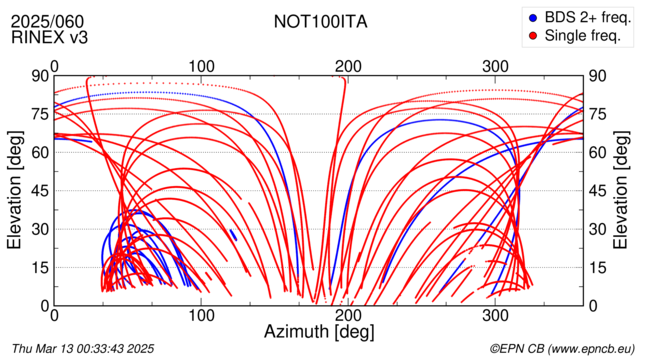 Azimuth / Elevation