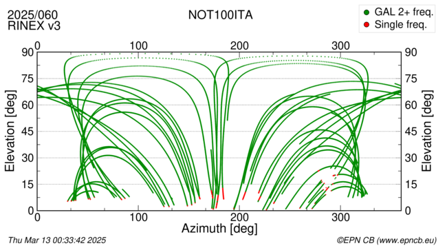 Azimuth / Elevation