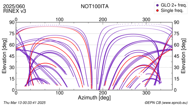 Azimuth / Elevation