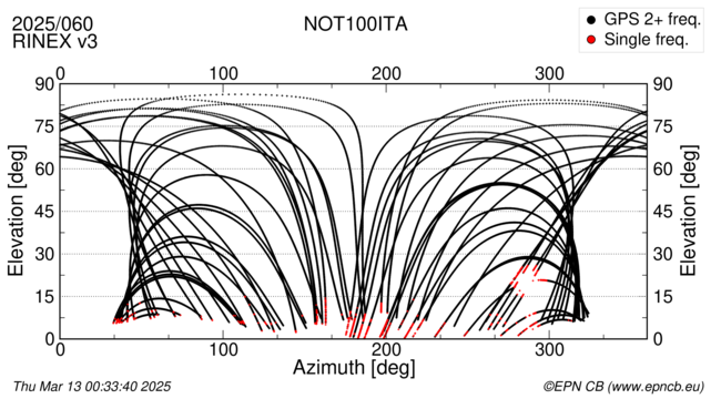 Azimuth / Elevation