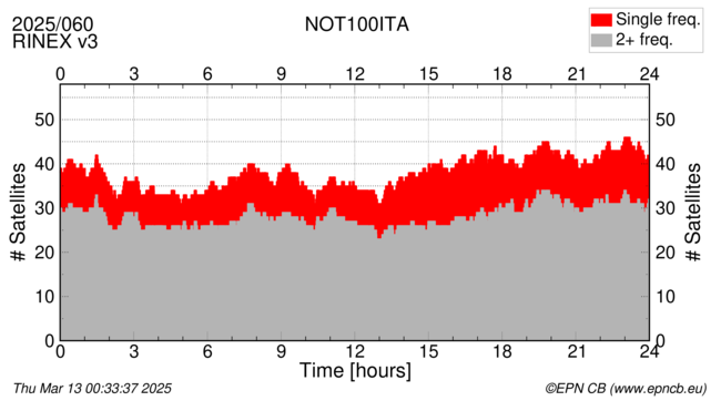 Time / Number of satellites