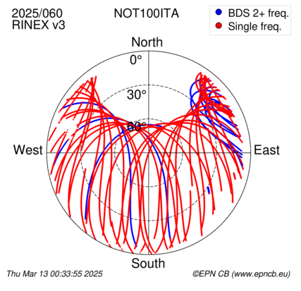 Azimuth / Elevation (polar plot)