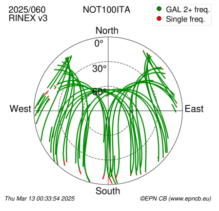 Azimuth / Elevation (polar plot)