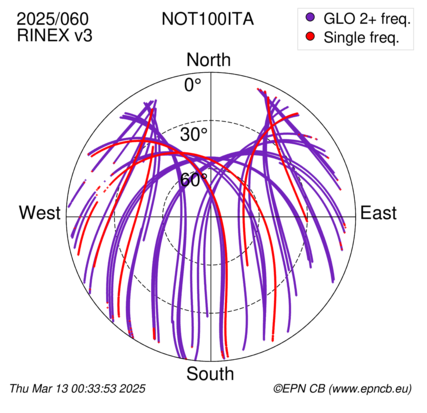 Azimuth / Elevation (polar plot)