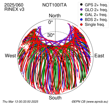 Azimuth / Elevation (polar plot)