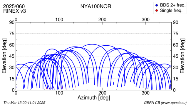 Azimuth / Elevation