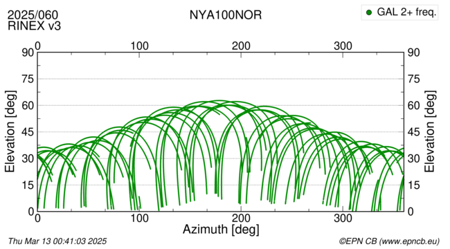 Azimuth / Elevation